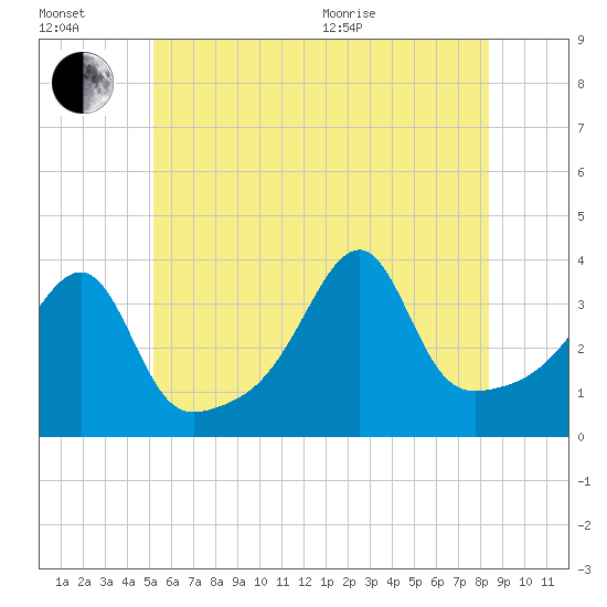 Tide chart for Battleship Cove, Fall River on 2025/07/02
