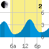 Tide chart for Battleship Cove, Fall River, Massachusetts on 2025/07/2