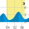 Tide chart for Battleship Cove, Fall River, Massachusetts on 2025/07/3