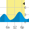 Tide chart for Battleship Cove, Fall River, Massachusetts on 2025/07/4