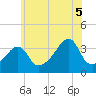 Tide chart for Battleship Cove, Fall River, Massachusetts on 2025/07/5