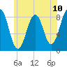 Tide chart for Falmouth Foreside, Casco Bay, Maine on 2021/07/10