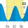 Tide chart for Falmouth Foreside, Casco Bay, Maine on 2021/07/11