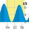 Tide chart for Falmouth Foreside, Casco Bay, Maine on 2021/07/15