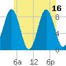 Tide chart for Falmouth Foreside, Casco Bay, Maine on 2021/07/16