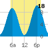 Tide chart for Falmouth Foreside, Casco Bay, Maine on 2021/07/18