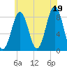 Tide chart for Falmouth Foreside, Casco Bay, Maine on 2021/07/19