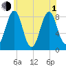 Tide chart for Falmouth Foreside, Casco Bay, Maine on 2021/07/1