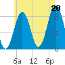 Tide chart for Falmouth Foreside, Casco Bay, Maine on 2021/07/20