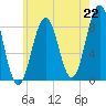 Tide chart for Falmouth Foreside, Casco Bay, Maine on 2021/07/22