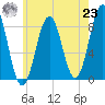 Tide chart for Falmouth Foreside, Casco Bay, Maine on 2021/07/23