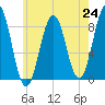 Tide chart for Falmouth Foreside, Casco Bay, Maine on 2021/07/24