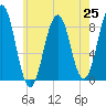 Tide chart for Falmouth Foreside, Casco Bay, Maine on 2021/07/25