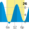 Tide chart for Falmouth Foreside, Casco Bay, Maine on 2021/07/26