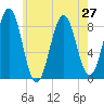 Tide chart for Falmouth Foreside, Casco Bay, Maine on 2021/07/27