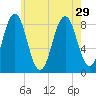 Tide chart for Falmouth Foreside, Casco Bay, Maine on 2021/07/29