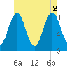 Tide chart for Falmouth Foreside, Casco Bay, Maine on 2021/07/2