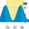 Tide chart for Falmouth Foreside, Casco Bay, Maine on 2021/07/30