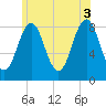 Tide chart for Falmouth Foreside, Casco Bay, Maine on 2021/07/3