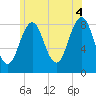 Tide chart for Falmouth Foreside, Casco Bay, Maine on 2021/07/4