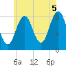 Tide chart for Falmouth Foreside, Casco Bay, Maine on 2021/07/5