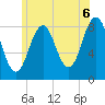 Tide chart for Falmouth Foreside, Casco Bay, Maine on 2021/07/6