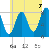 Tide chart for Falmouth Foreside, Casco Bay, Maine on 2021/07/7