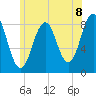 Tide chart for Falmouth Foreside, Casco Bay, Maine on 2021/07/8