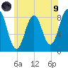 Tide chart for Falmouth Foreside, Casco Bay, Maine on 2021/07/9