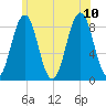 Tide chart for Falmouth Foreside, Casco Bay, Maine on 2023/07/10