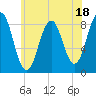 Tide chart for Falmouth Foreside, Casco Bay, Maine on 2023/07/18