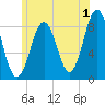 Tide chart for Falmouth Foreside, Casco Bay, Maine on 2023/07/1