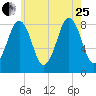 Tide chart for Falmouth Foreside, Casco Bay, Maine on 2023/07/25