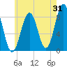 Tide chart for Falmouth Foreside, Casco Bay, Maine on 2023/07/31