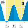 Tide chart for Falmouth Foreside, Casco Bay, Maine on 2023/07/3