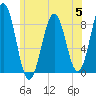 Tide chart for Falmouth Foreside, Casco Bay, Maine on 2023/07/5