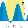 Tide chart for Falmouth Foreside, Casco Bay, Maine on 2023/07/7