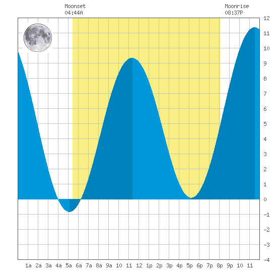 Tide Chart for 2023/08/1