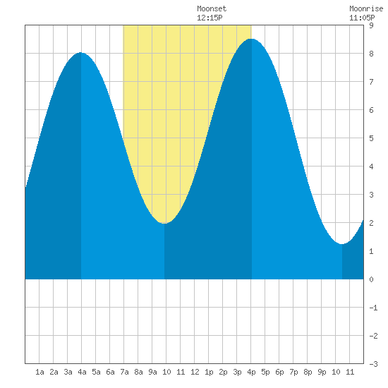 Tide Chart for 2023/12/4