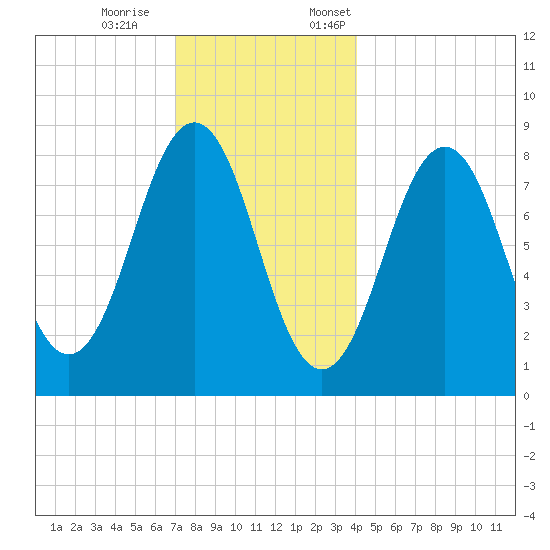 Tide Chart for 2023/12/9