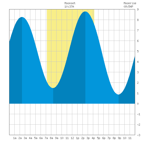 Tide Chart for 2024/01/1