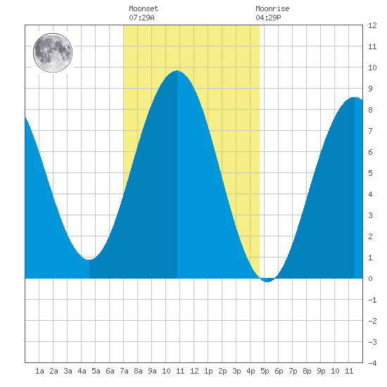 Tide Chart for 2024/01/25