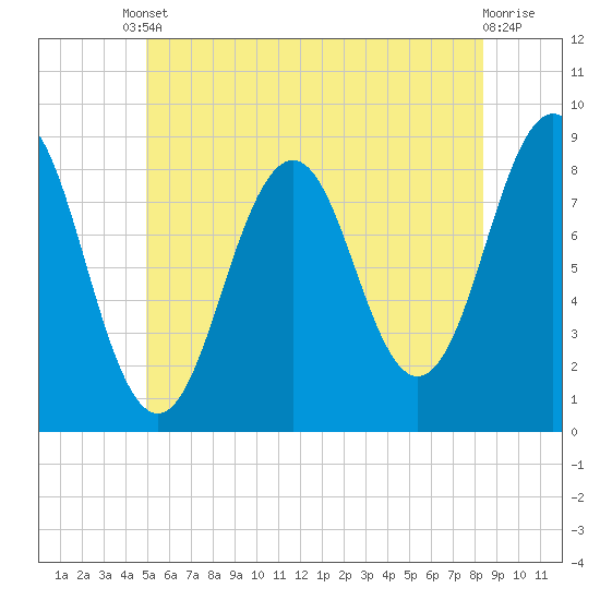 Tide chart for Falmouth Foreside on 2025/06/10