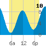 Tide chart for Falmouth Foreside, Maine on 2025/06/10