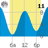 Tide chart for Falmouth Foreside, Maine on 2025/06/11