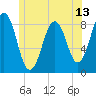 Tide chart for Falmouth Foreside, Maine on 2025/06/13