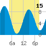 Tide chart for Falmouth Foreside, Maine on 2025/06/15