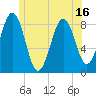 Tide chart for Falmouth Foreside, Maine on 2025/06/16