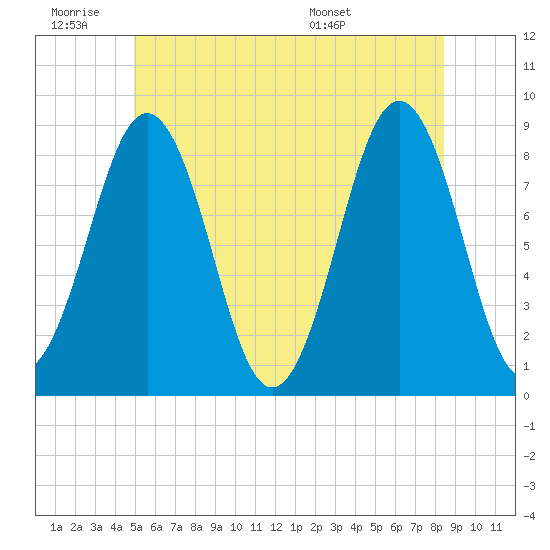 Tide chart for Falmouth Foreside on 2025/06/19