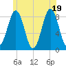 Tide chart for Falmouth Foreside, Maine on 2025/06/19